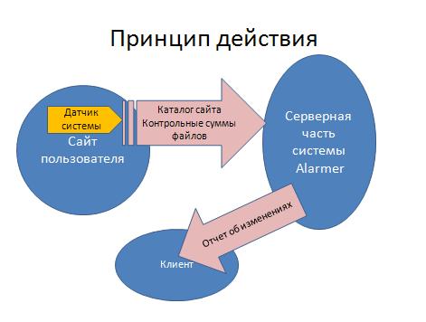 составные части системы Alarmer