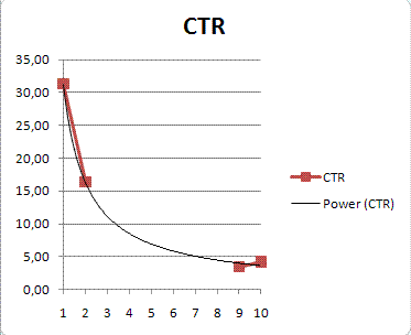 зависимость CTR сниппета от позиции в Серпе